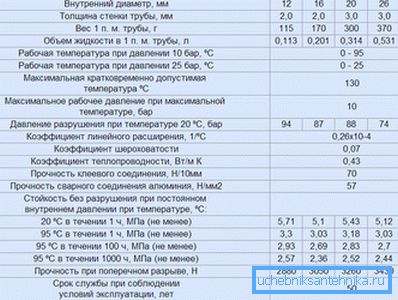 Карактеристики на металопластичниот гасовод Карактеристики на металопластичниот гасовод