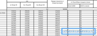 Карактеристики на некои видови на челик Карактеристики на некои видови на челик