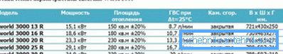 Спецификации на серијата World3000 Спецификации на серијата World3000