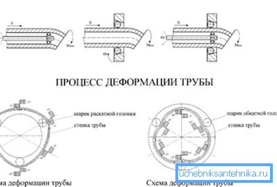 Студена деформација на работното парче.
