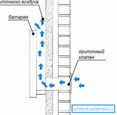 Ладниот воздух се загрева со радијаторот.