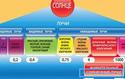 Инфрацрвените зраци одговараат на брановата должина на зрачењето на нашето тело