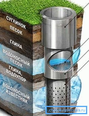 Упатството за дупчење артески бунар бара итно создавање на таква каскада од цевки со постепено намалувачки дијаметар надолу.