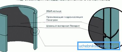 Користење на Penetron