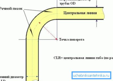 Употреба на песок Употреба на песок