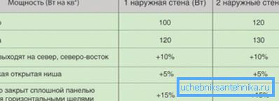 Промена на потребниот капацитет на батеријата во зависност од карактеристиките на собата