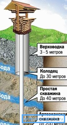 Двата бунари и бушотини можат да се разликуваат значително во длабочина.