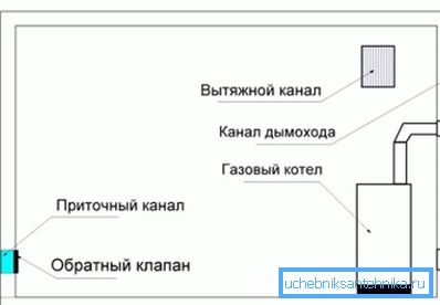 Колку е опремена вентилација во котел на приватна куќа Колку е опремена вентилација во котел на приватна куќа