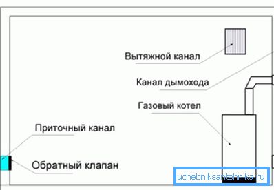 Колку е опремена вентилација во котел на приватна куќа