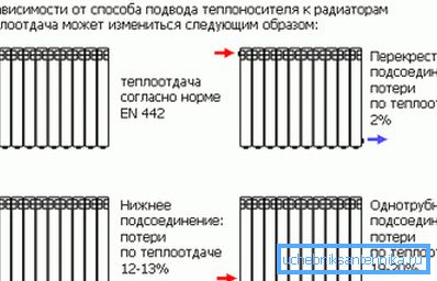Како да инсталирате биметалличен радијатор за греење во зависност од понудата на течноста за ладење Како да инсталирате биметалличен радијатор за греење во зависност од понудата на течноста за ладење