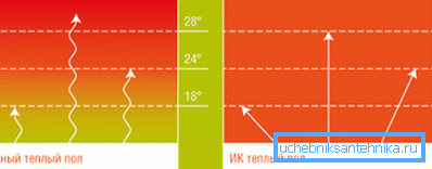 Како инфрацрвеното подно греење