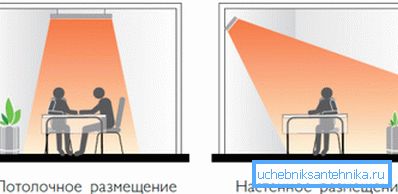 Како да се инсталира куќа за греење инфрацрвени грејачи