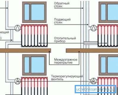 Како се инсталираат системи за греење со една цевка и две цевки за катна зграда
