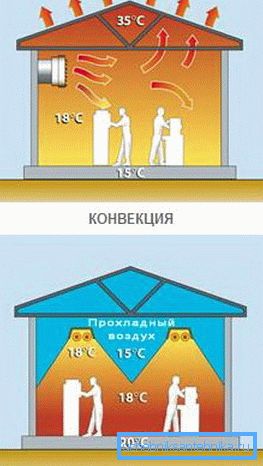 Која е дистрибуцијата на топлина во конвекцијата и зрачењето?