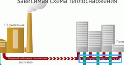 Што изгледа зависна шема за греење? Што изгледа зависна шема за греење?
