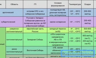 Климатски зони на Русија и нивните карактеристики. Климатски зони на Русија и нивните карактеристики.