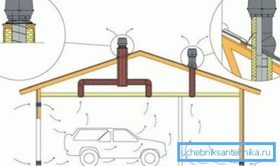 Комбинирана шема за вентилација на гаража Комбинирана шема за вентилација на гаража