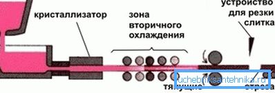 Конфигурацијата на пресекот на профилот зависи од обликот на ролните