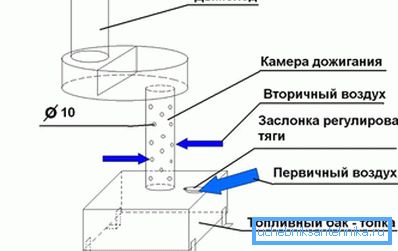 Дизајнот на печката за работа