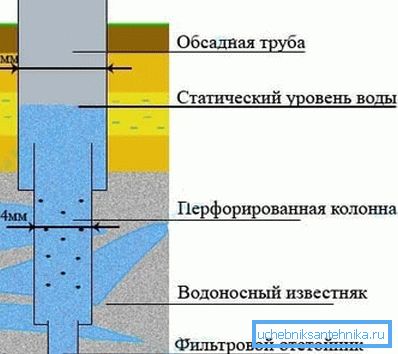 Артески бунарска конструкција. Артески бунарска конструкција.
