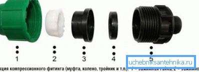 Дизајнот на фитингот за компресија. Дизајнот на фитингот за компресија.