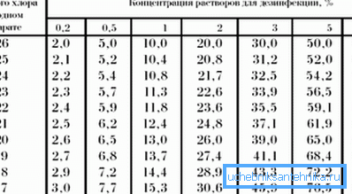 Концентрација на мешавини за дезинфекција. Концентрација на мешавини за дезинфекција.