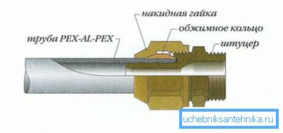 Монтажа за компресија Монтажа за компресија