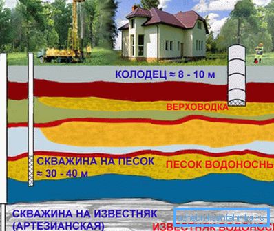Само длабочината на артески бунар може да гарантира прифатлива чистота на вода.