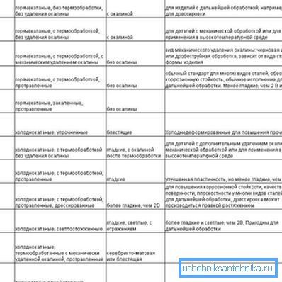 Означувањето на главните видови на полирање ќе помогне да се избере вистинскиот гасовод