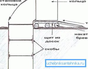 Инсталација метод на вториот и следните изградба прстени