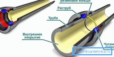 Инсталација на цевки од леано железо. Инсталација на цевки од леано железо.