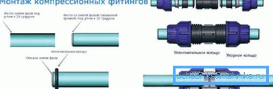 Инсталација на фитинзи за компресија Инсталација на фитинзи за компресија