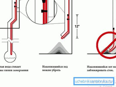 2797 Инсталација во дното на одводната цевка