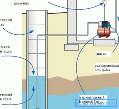 На фото - водоводна мрежа со површинска пумпа.