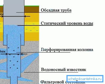 Во фото-артески бунар. Во фото-артески бунар.