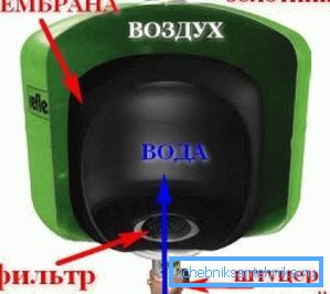 На фото - делотниот хидроакумулатор На фото - делотниот хидроакумулатор