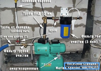 Сликата ги покажува уредите кои ќе бидат потребни кога ќе се создаде водоснабдување од бунарот. Сликата ги покажува уредите кои ќе бидат потребни кога ќе се создаде водоснабдување од бунарот.