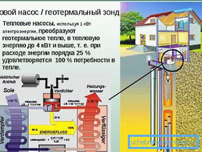 На фотографијата - основата на геотермалното греење дома е длабока бунар и топлинска пумпа.