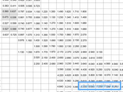 На фотографијата е прикажана табела за пресметување на тежината по линеарен метар на челична цевка со правоаголна форма.