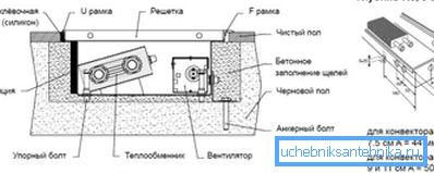 Сликата ја покажува конструкцијата на конвектор во подот Сликата ја покажува конструкцијата на конвектор во подот