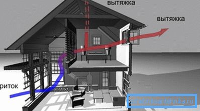На фотографијата - шема на природна вентилација на куќа На фотографијата - шема на природна вентилација на куќа