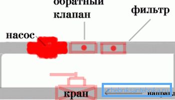 На фотографијата - инсталација на пумпата во системот На фотографијата - инсталација на пумпата во системот
