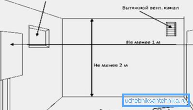 На фотографијата - шема на вентилација на котларата