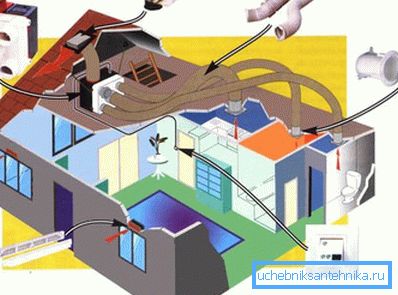 На фото-дијаграм на системот за вентилација дома На фото-дијаграм на системот за вентилација дома