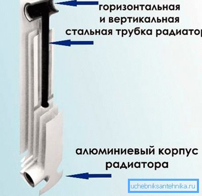 Сликата покажува дијаграм на внатрешната структура на биметалличен радијатор. Сликата покажува дијаграм на внатрешната структура на биметалличен радијатор.