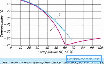 Графикот ја покажува зависноста на температурата на кристализација врз содржината на пропилен гликол