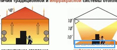 Фигурата јасно го прикажува принципот на работа на инфрацрвено греење.