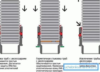 Дијаграмот е фазен врска на брановидни цевки.