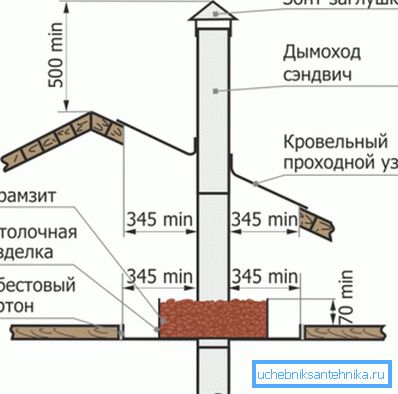 Дијаграмот ја прикажува безбедноста на инсталацијата на оџакот Дијаграмот ја прикажува безбедноста на инсталацијата на оџакот