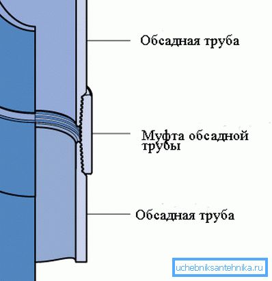 Дијаграмот го прикажува методот за поврзување на обвивка во низа.